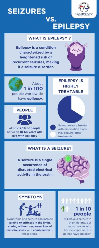 Infographic that shows the difference between seizures and epilepsy