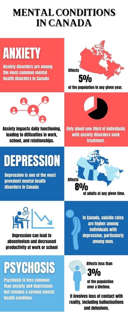 Infographic about the top 3 Mental Conditions in Canada