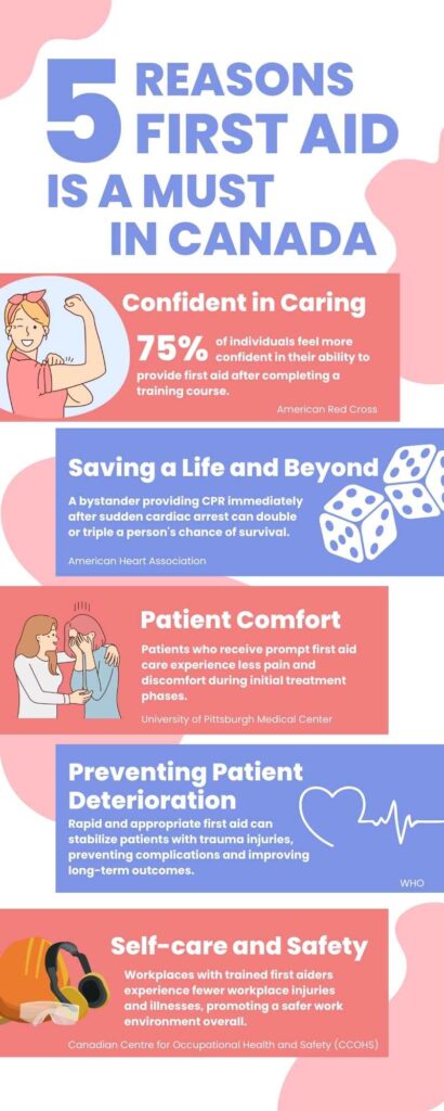 infographic displaying the different reasons first aid is a must in canada